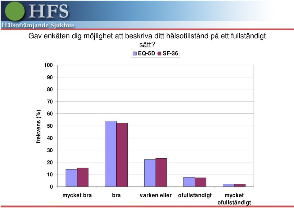 EQ-5D SF-36 100 90 80 70 frekvens (%) 60 50 40 30