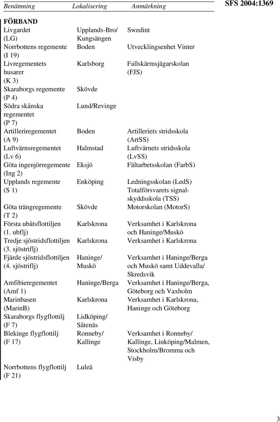 Luftvärnsregementet Halmstad Luftvärnets stridsskola (Lv 6) (LvSS) Göta ingenjörregemente Eksjö Fältarbetsskolan (FarbS) (Ing 2) Upplands regemente Enköping Ledningsskolan (LedS) (S 1)