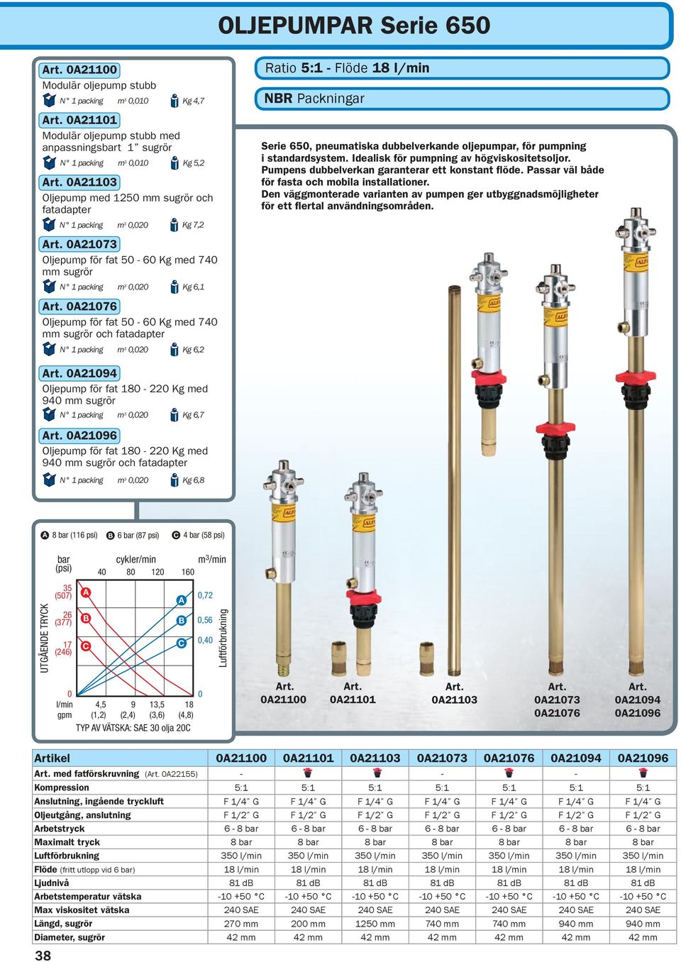 Ratio 5:1 - Flöde 18 l/min NR Packningar Serie 65, pneumatiska dubbelverkande oljepumpar, för pumpning i standardsystem. Idealisk för pumpning av högviskositetsoljor.