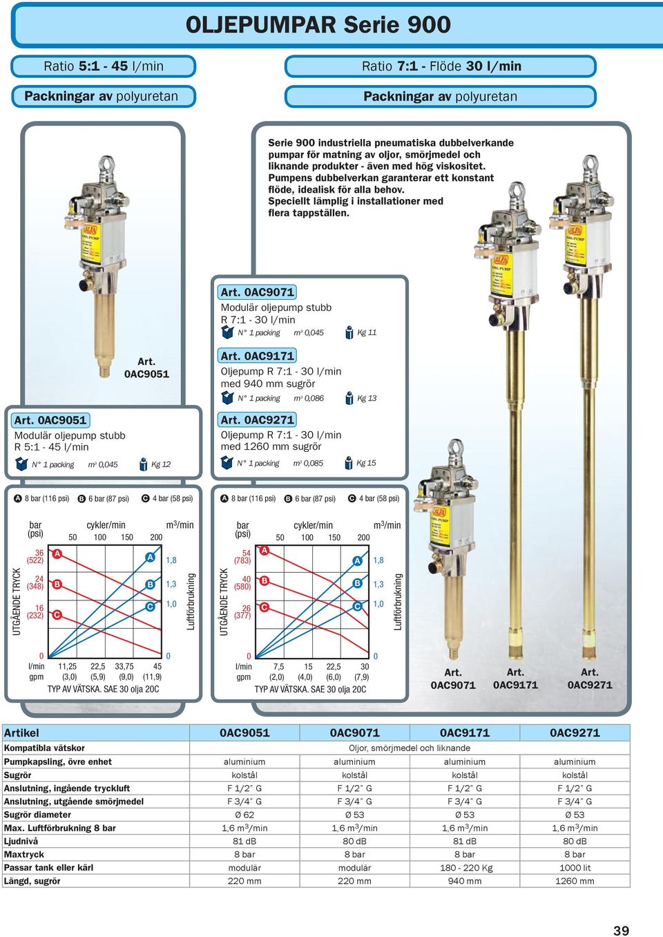 A971 Modulär oljepump stubb R 7:1-3 l/min N 1 packing m 3,45 Kg 11 A951 Modulär oljepump stubb R 5:1-45 l/min A951 N 1 packing m 3,45 Kg 12 A9171 Oljepump R 7:1-3 l/min med 94 mm sugrör N 1 packing m