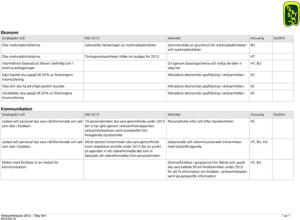 Gå igenom bassängschema och nyttja de tider vi idag har. Månadsvis ekonomisk uppföljning i verksamheten., BU Täby Sim ska ha ett årligt positivt resultat.