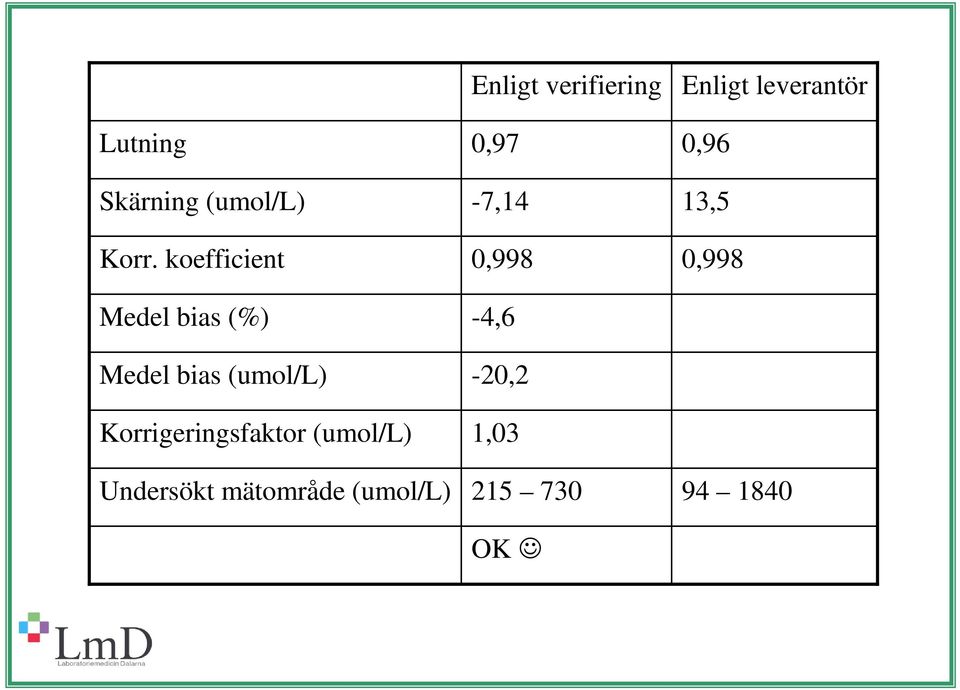 Korrigeringsfaktor (umol/l) Undersökt mätområde (umol/l)