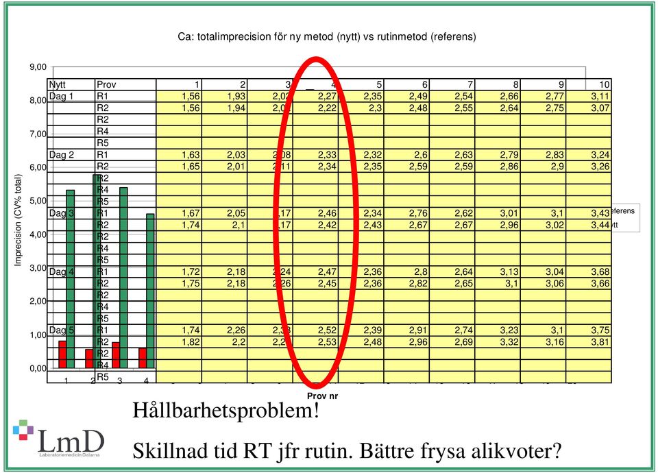 5,00 R5 Dag 3 R1 1,67 2,05 2,17 2,46 2,34 2,76 2,62 3,01 3,1 3,43 Referens R2 1,74 2,1 2,17 2,42 2,43 2,67 2,67 2,96 3,02 3,44 Nytt 4,00 R2 R4 R5 Dag 4 R1 1,72 2,18 2,24 2,47 2,36 2,8 2,64 3,13 3,04