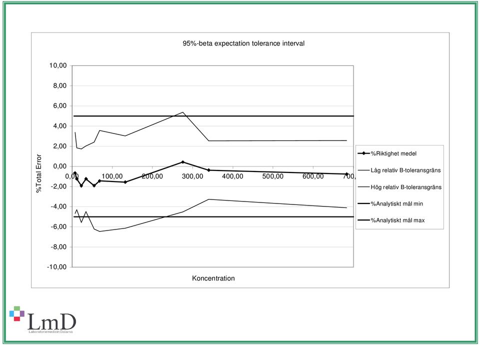 700,00-2,00-4,00-6,00 %Riktighet medel Låg relativ B-toleransgräns Hög