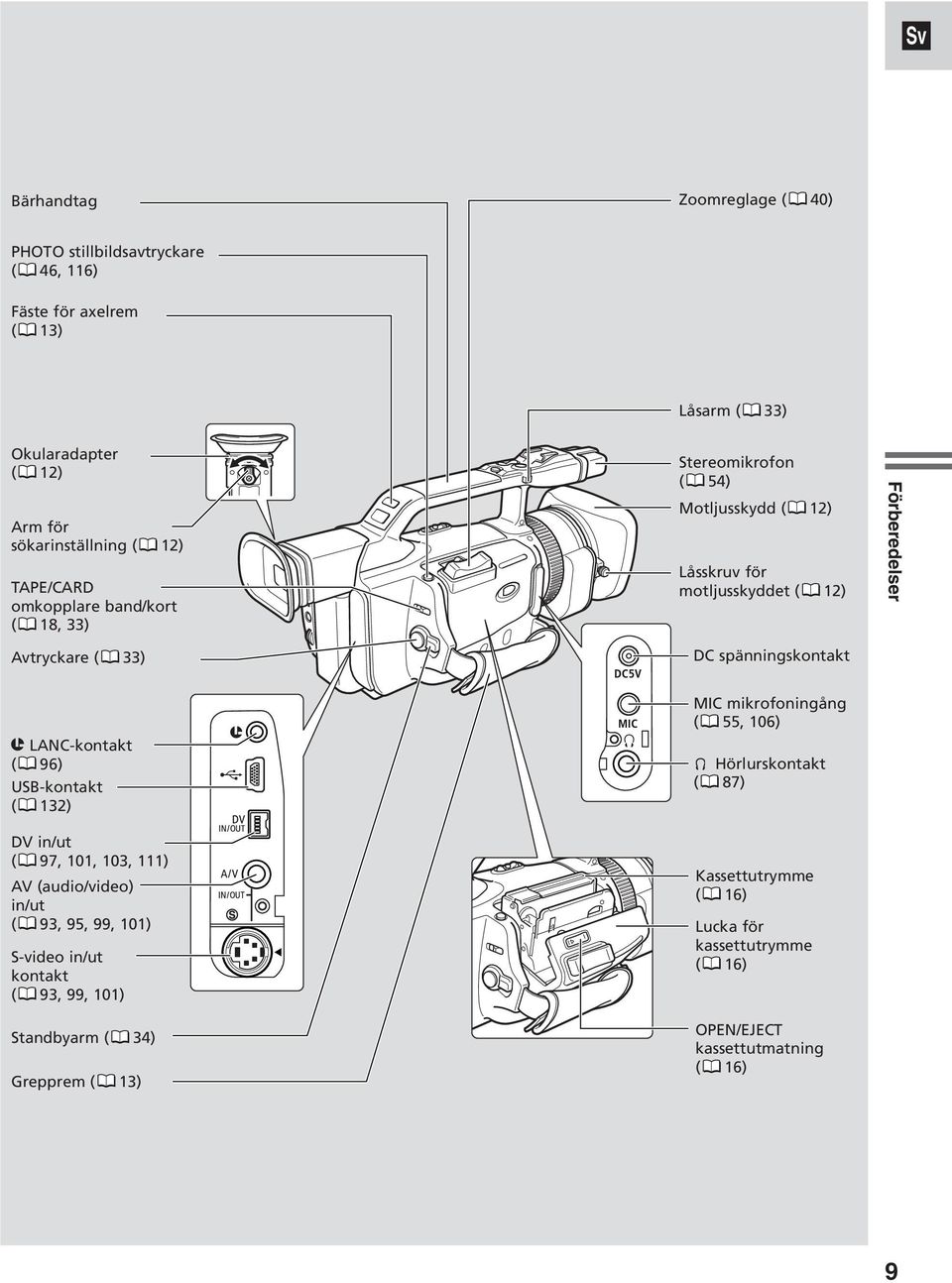 Förberedelser u LANC-kontakt ( 96) USB-kontakt ( 132) DV in/ut ( 97, 101, 103, 111) AV (audio/video) in/ut ( 93, 95, 99, 101) S-video in/ut kontakt ( 93, 99,