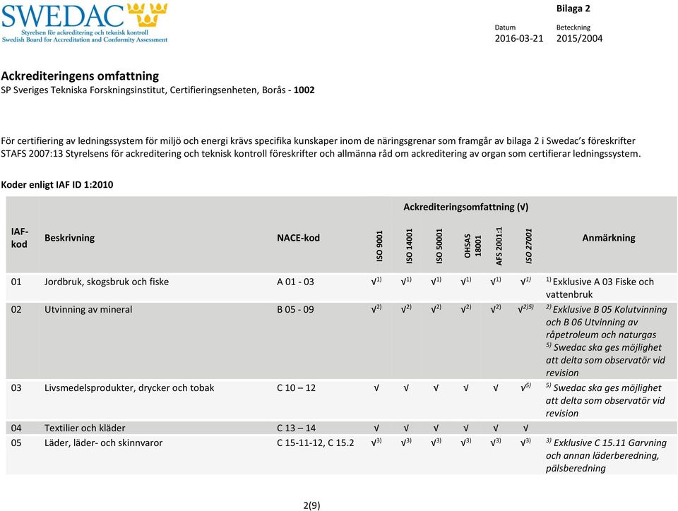 Koder enligt IAF ID 1:2010 Ackrediteringsomfattning ( ) IAFkod Beskrivning NACE-kod ISO 9001 ISO 14001 ISO 50001 OHSAS 18001 AFS 2001:1 ISO 27001 Anmärkning 01 Jordbruk, skogsbruk och fiske A 01-03