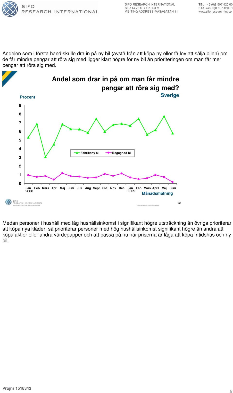 Andel som drar in på om man får mindre 9 8 7 6 Fabriksny bil Begagnad bil Jan Feb Mars April Maj Juni 8 9 Medan personer i hushåll med låg hushållsinkomst i