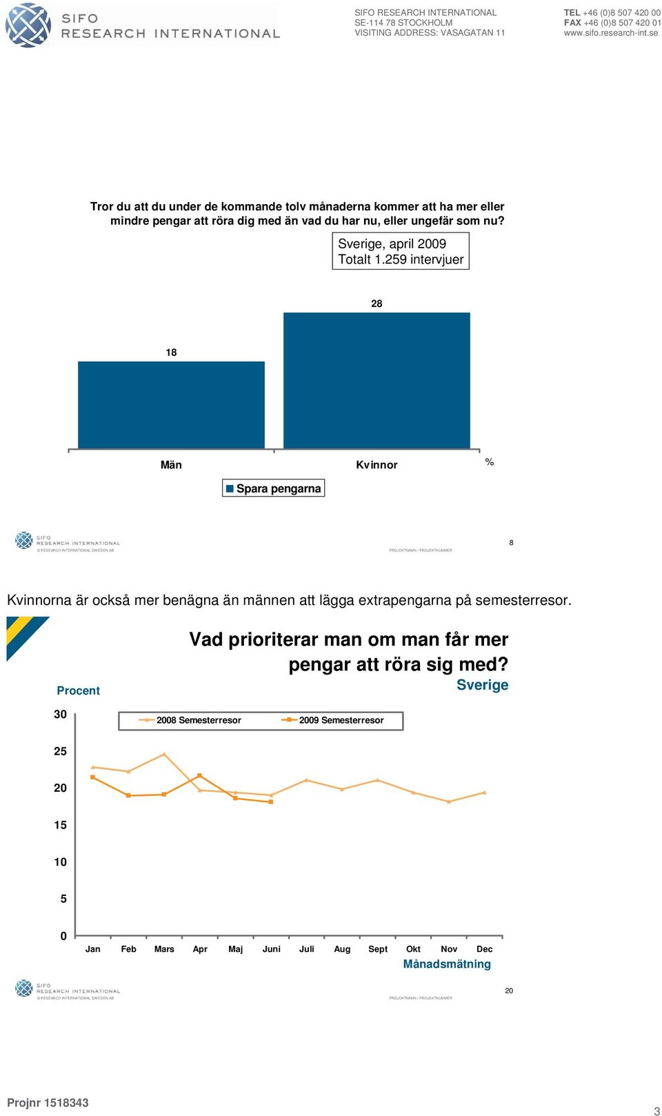 9 intervjuer 8 8 Män Kvinnor % Spara pengarna 8 Kvinnorna är också mer benägna