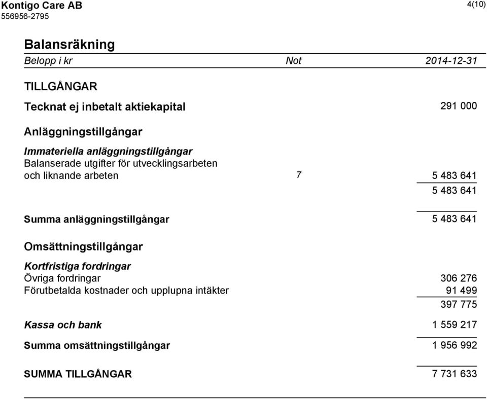 Summa anläggningstillgångar 5 483 641 Omsättningstillgångar Kortfristiga fordringar Övriga fordringar 306 276 Förutbetalda