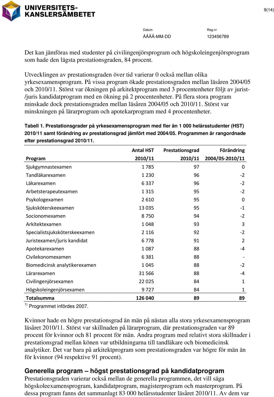 Störst var ökningen på arkitektprogram med 3 procentenheter följt av jurist- /juris kandidatprogram med en ökning på 2 procentenheter.