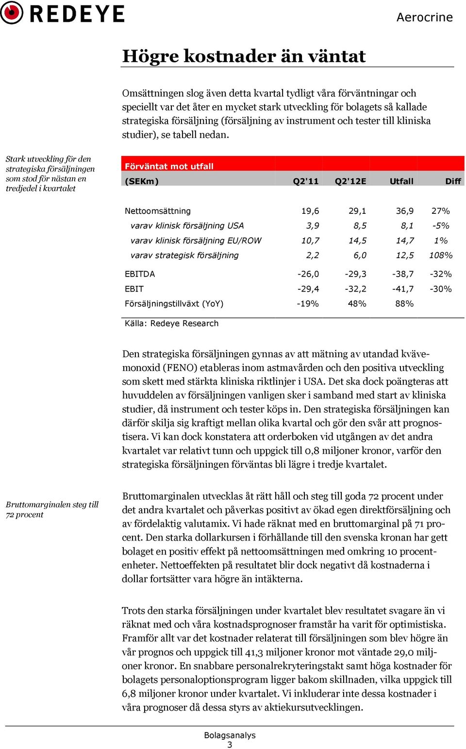 Stark utveckling för den strategiska försäljningen som stod för nästan en tredjedel i kvartalet Förväntat mot utfall (SEKm) Q2'11 Q2'12E Utfall Diff Nettoomsättning 19,6 29,1 36,9 27% varav klinisk