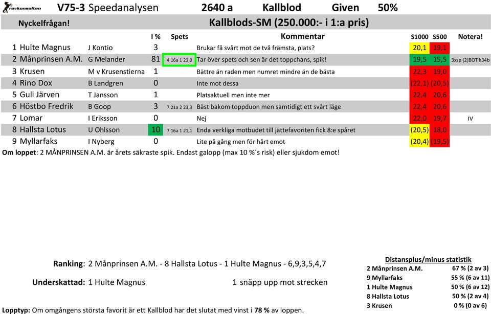 22,4 20,6 6 Höstbo Fredrik B Goop 3 7 21a 2 23,3 Bäst bakom toppduon men samtidigt ett svårt läge 22,4 20,6 7 Lomar I Eriksson 0 Nej 22,0 19,7 8 Hallsta Lotus U Ohlsson 10 7 16a 1 21,1 Enda verkliga