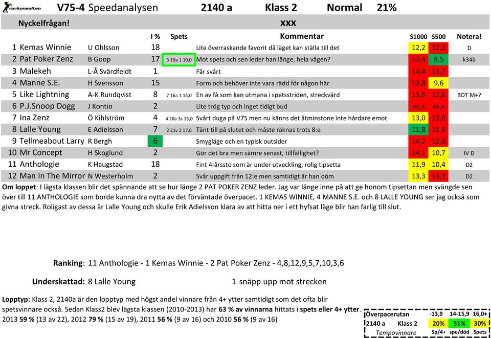 H Svensson 15 Form och behöver inte vara rädd för någon här 13,8 9,6 5 Like Lightning A-K Rundqvist 8 7 16a 1 14,0 En av få som kan utmana i spetsstriden, streckvärd 13,8 12,6 6 P.J.