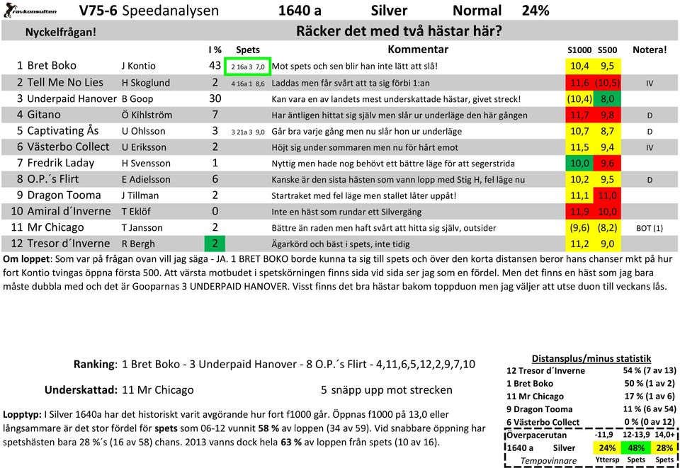 (10,4) 8,0 4 Gitano Ö Kihlström 7 Har äntligen hittat sig själv men slår ur underläge den här gången 11,7 9,8 5 Captivating Ås U Ohlsson 3 3 21a 3 9,0 Går bra varje gång men nu slår hon ur underläge