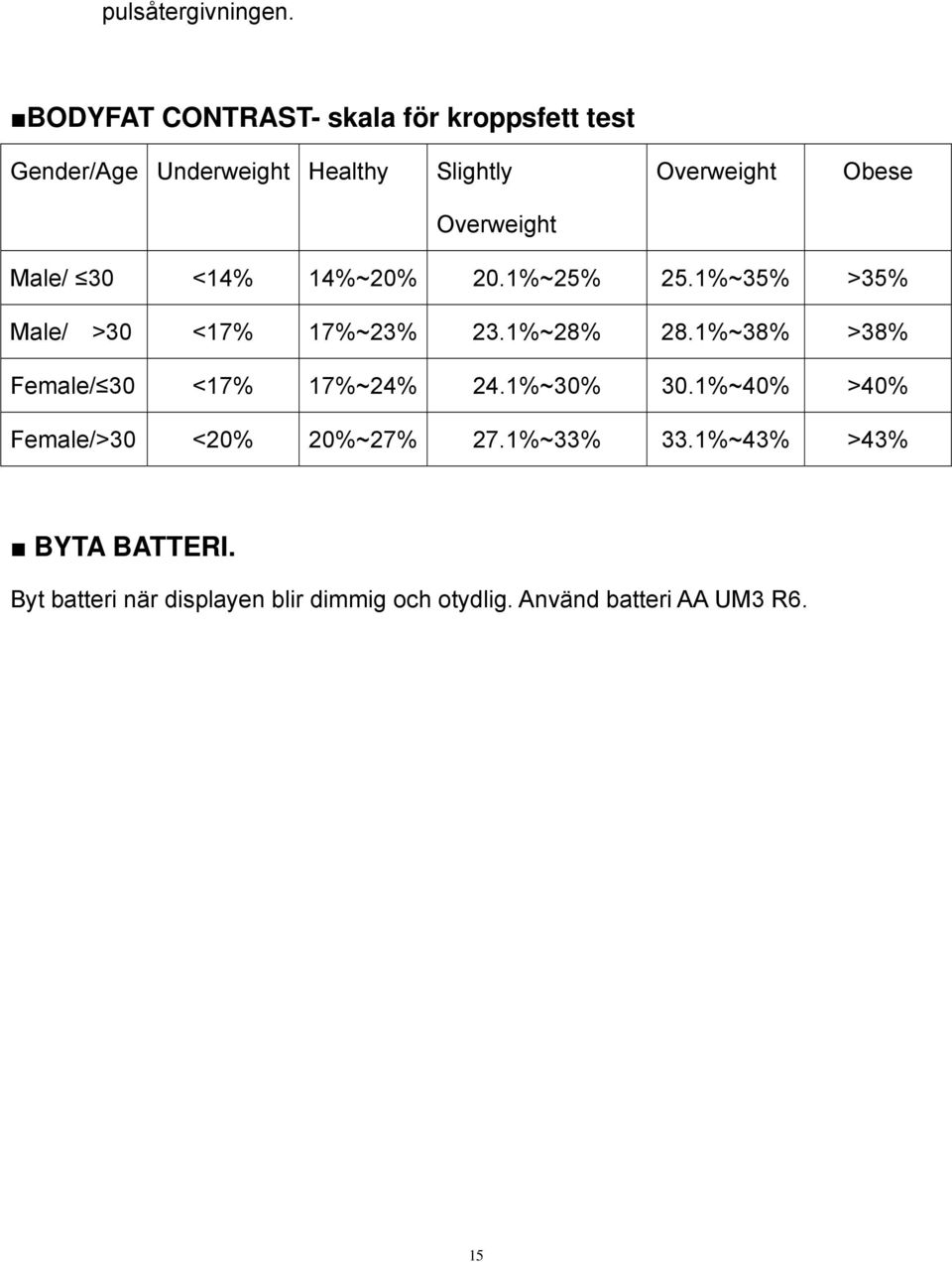 Overweight Male/ 30 <14% 14%~20% 20.1%~25% 25.1%~35% >35% Male/ >30 <17% 17%~23% 23.1%~28% 28.