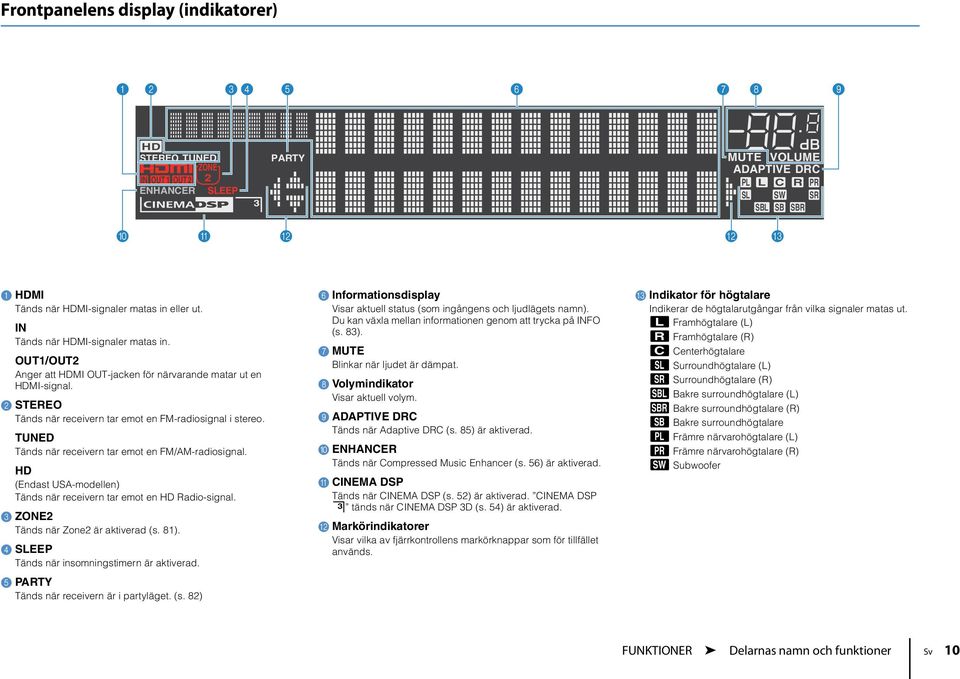 TUNED Tänds när receivern tar emot en FM/AM-radiosignal. HD (Endast USA-modellen) Tänds när receivern tar emot en HD adio-signal. 3 ZONE Tänds när Zone är aktiverad (s. 8).
