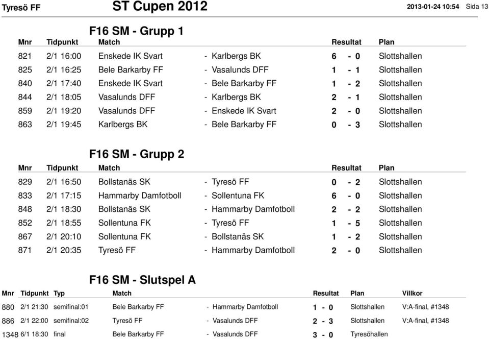 19:45 Karlbergs BK - Bele Barkarby FF 0-3 Slottshallen F16 SM - Grupp 2 829 2/1 16:50 Bollstanäs SK - Tyresö FF 0-2 Slottshallen 833 2/1 17:15 Hammarby Damfotboll - Sollentuna FK 6-0 Slottshallen 848