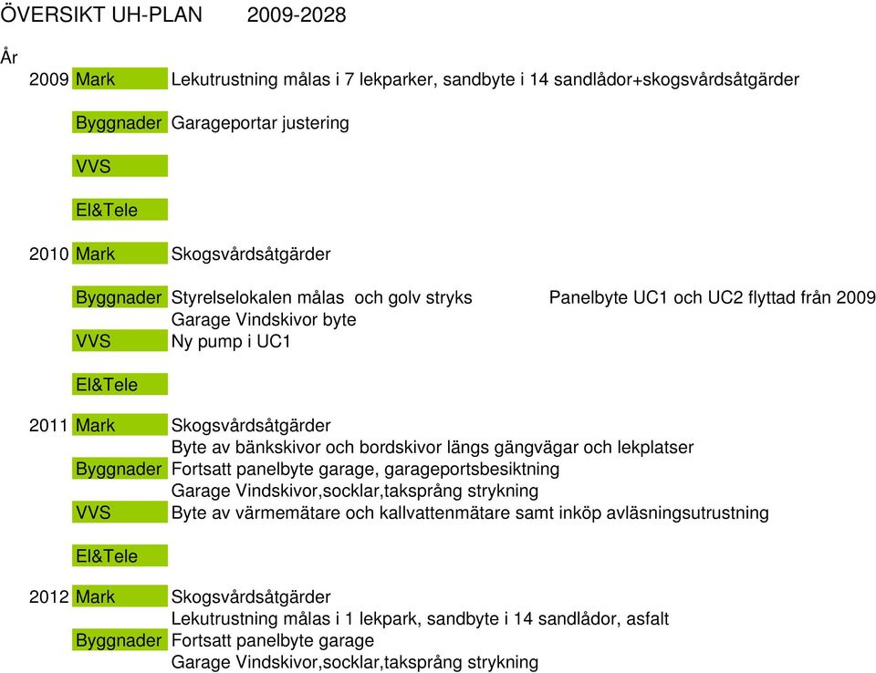 längs gängvägar och lekplatser Fortsatt panelbyte garage, garageportsbesiktning Garage Vindskivor,socklar,taksprång strykning Byte av värmemätare och kallvattenmätare samt inköp