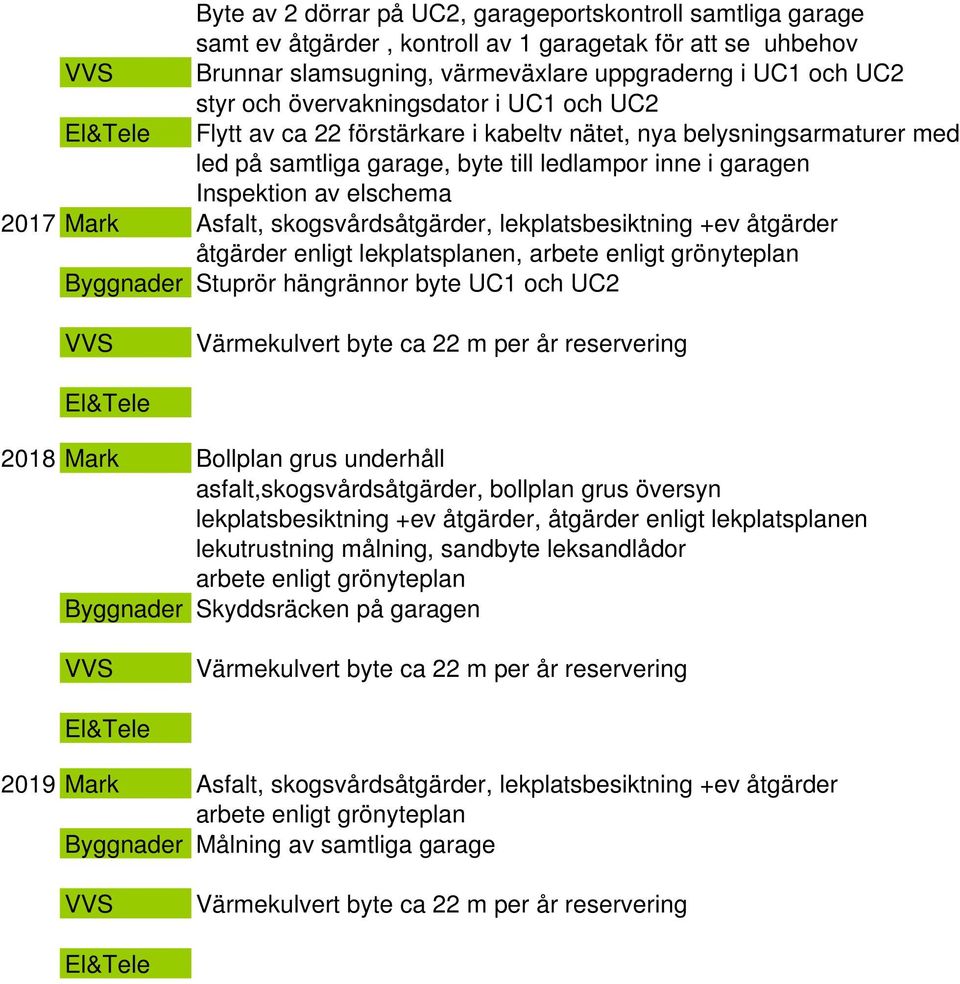 Asfalt, skogsvårdsåtgärder, lekplatsbesiktning +ev åtgärder åtgärder enligt lekplatsplanen, arbete enligt grönyteplan Stuprör hängrännor byte UC1 och UC2 2018 Mark Bollplan grus underhåll