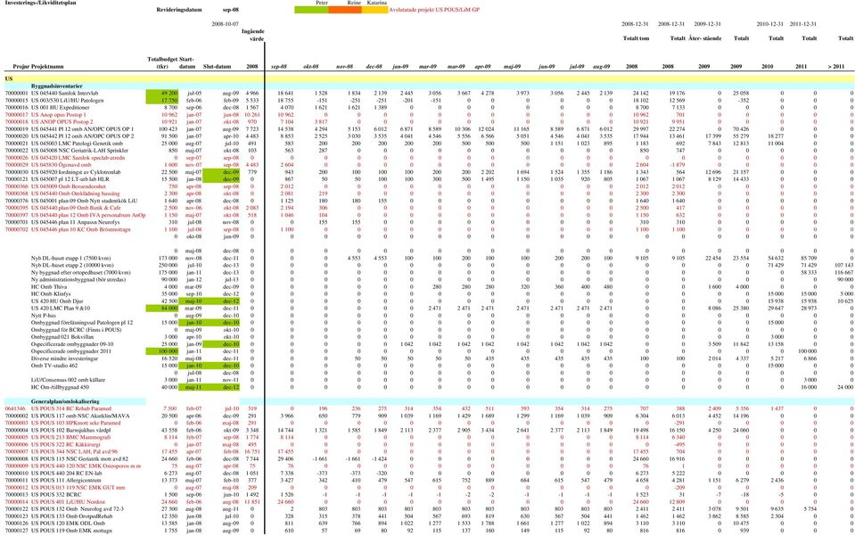 2008 2009 2009 2010 2011 > (tkr) 2011 US Byggnadsinventarier 70000001 US 045440 Samlok Intervlab 49 200 jul-05 aug-09 4 966 18 641 1 528 1 834 2 139 2 445 3 056 3 667 4 278 3 973 3 056 2 445 2 139 24
