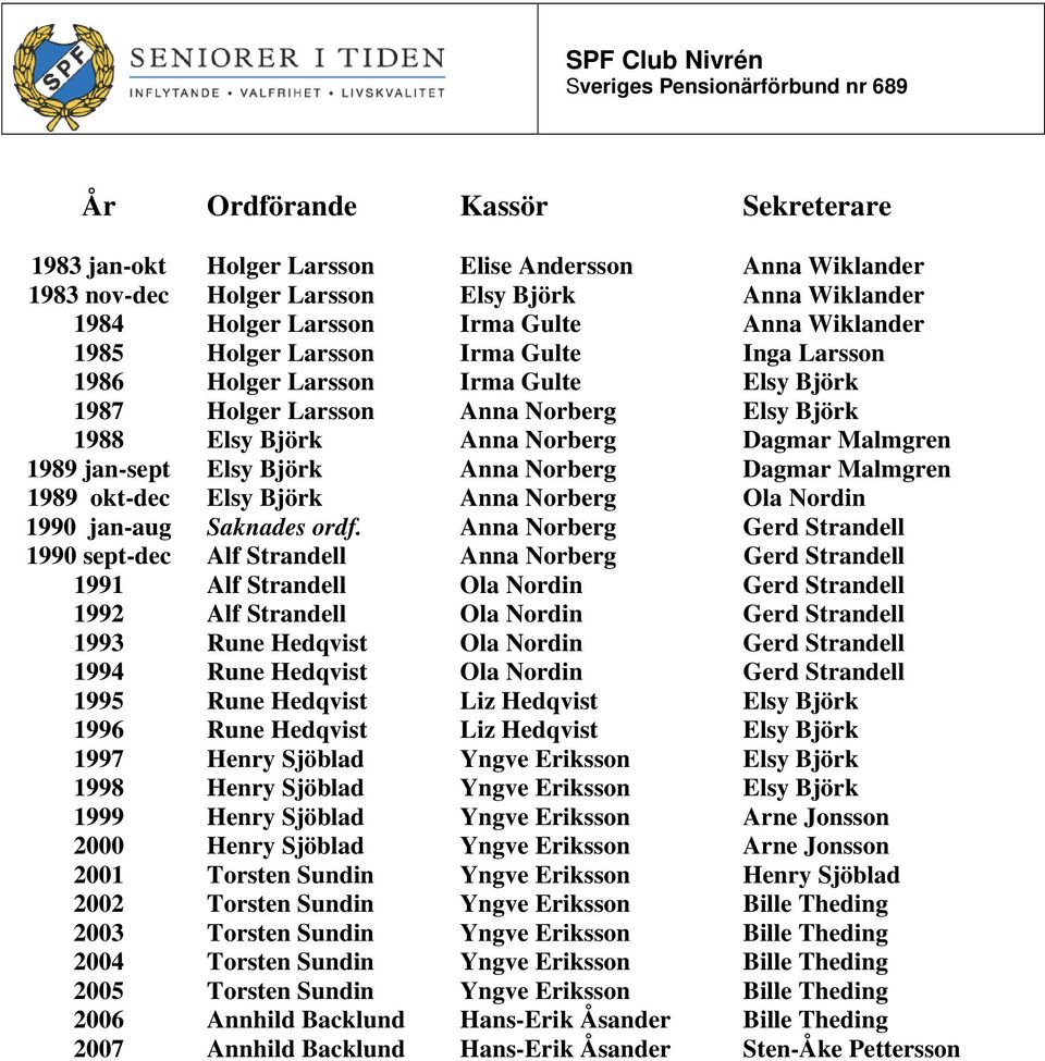 Norberg Dagmar Malmgren 1989 okt-dec Elsy Björk Anna Norberg Ola Nordin 1990 jan-aug Saknades ordf.