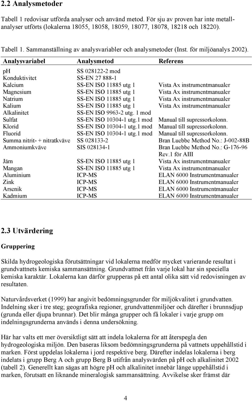 Analysvariabel Analysmetod Referens ph SS 028122-2 mod Konduktivitet SS-EN 27 888-1 Kalcium SS-EN ISO 11885 utg 1 Vista Ax instrumentmanualer Magnesium SS-EN ISO 11885 utg 1 Vista Ax