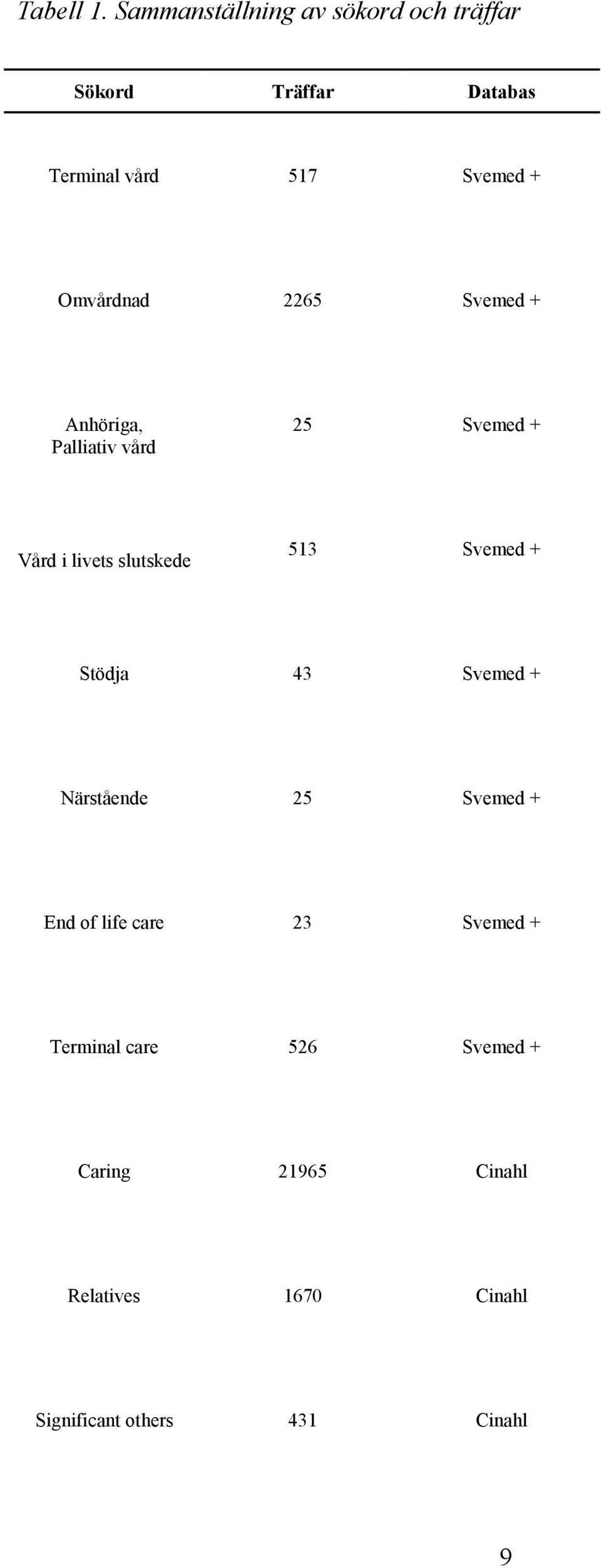 Omvårdnad 2265 Svemed + Anhöriga, Palliativ vård 25 Svemed + Vård i livets slutskede 513