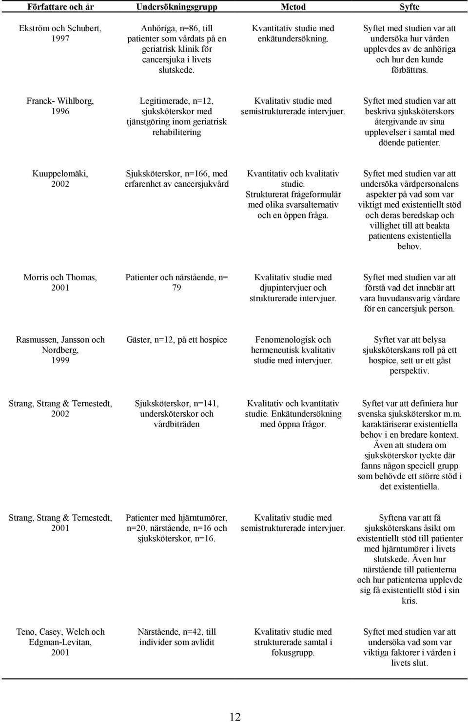 Franck- Wihlborg, 1996 Legitimerade, n=12, sjuksköterskor med tjänstgöring inom geriatrisk rehabilitering Kvalitativ studie med semistrukturerade intervjuer.