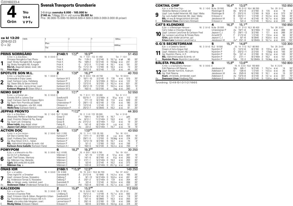 e Zola Boko - 16: 0 0-0-0 0 15: 7 1-0-1 17,2 51 450 Tot: 7 1-0-1 1 Princess Norrgård e Fast Photo Frick K Ro 11/9-3 2/ 2140 5 18,7 g c x 90 50 Uppf: Broby Norrgård AB, Kungsör Frick K Ro 18/9-2 12/