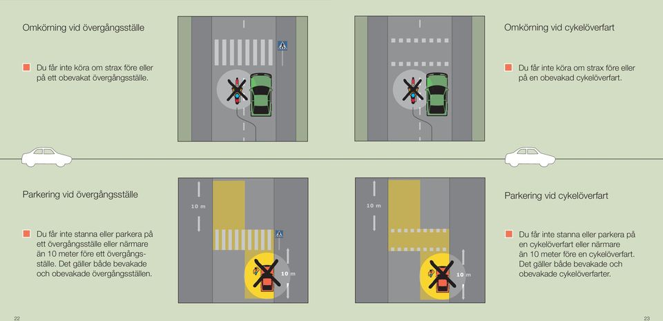 Parkering vid övergångsställe Parkering vid cykelöverfart Du får inte stanna eller parkera på ett övergångsställe eller närmare än 10 meter före