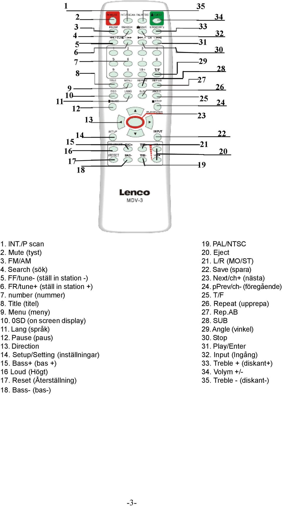 Title (titel) 26. Repeat (upprepa) 9. Menu (meny) 27. Rep.AB 10. 0SD (on screen display) 28. SUB 11. Lang (språk) 29. Angle (vinkel) 12. Pause (paus) 30. Stop 13. Direction 31.