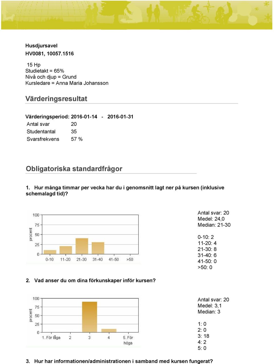 Antal svar 20 Studentantal 35 Svarsfrekvens 57 % Obligatoriska standardfrågor 1.