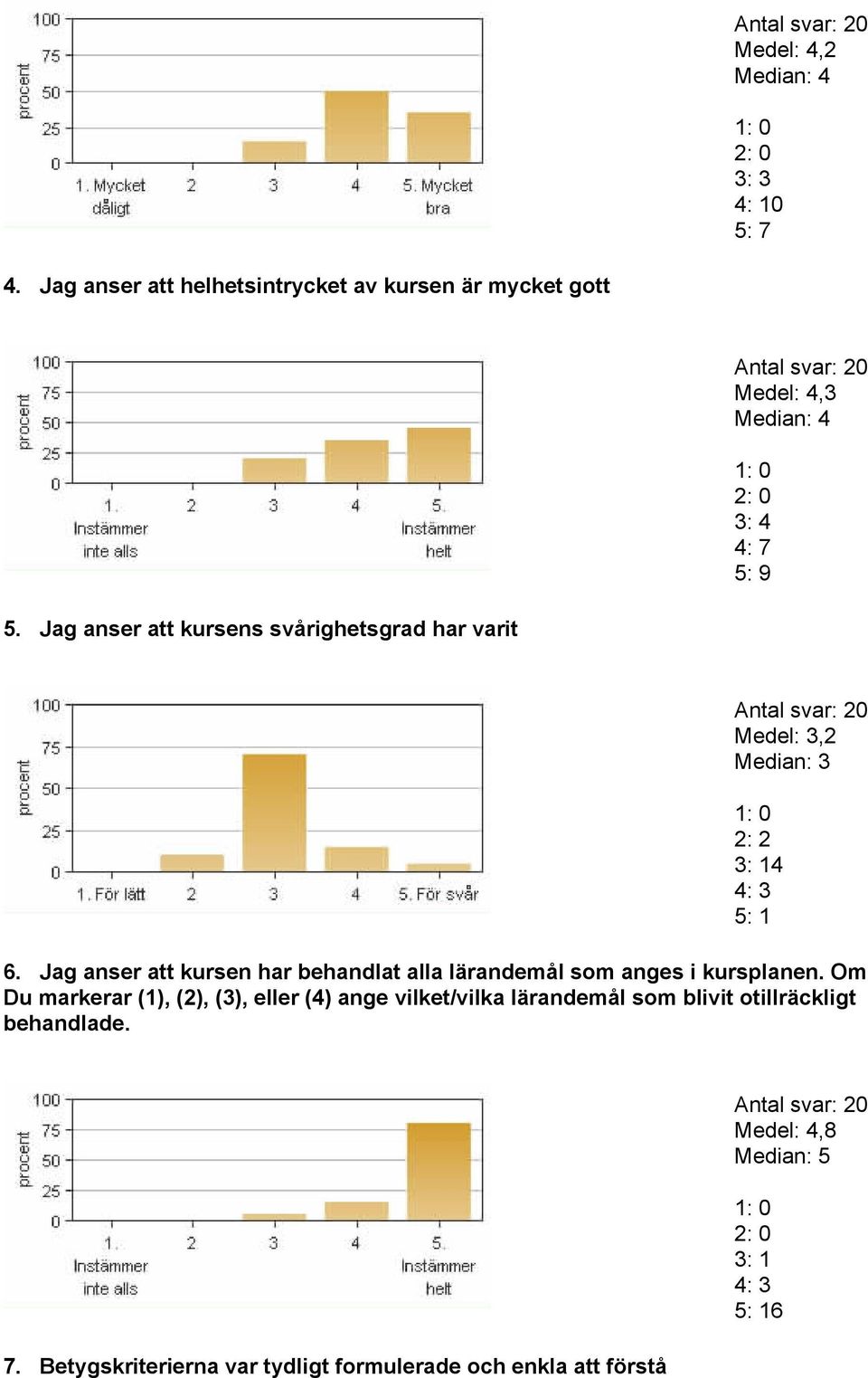 Jag anser att kursens svårighetsgrad har varit Medel: 3,2 Median: 3 2: 2 3: 14 4: 3 5: 1 6.