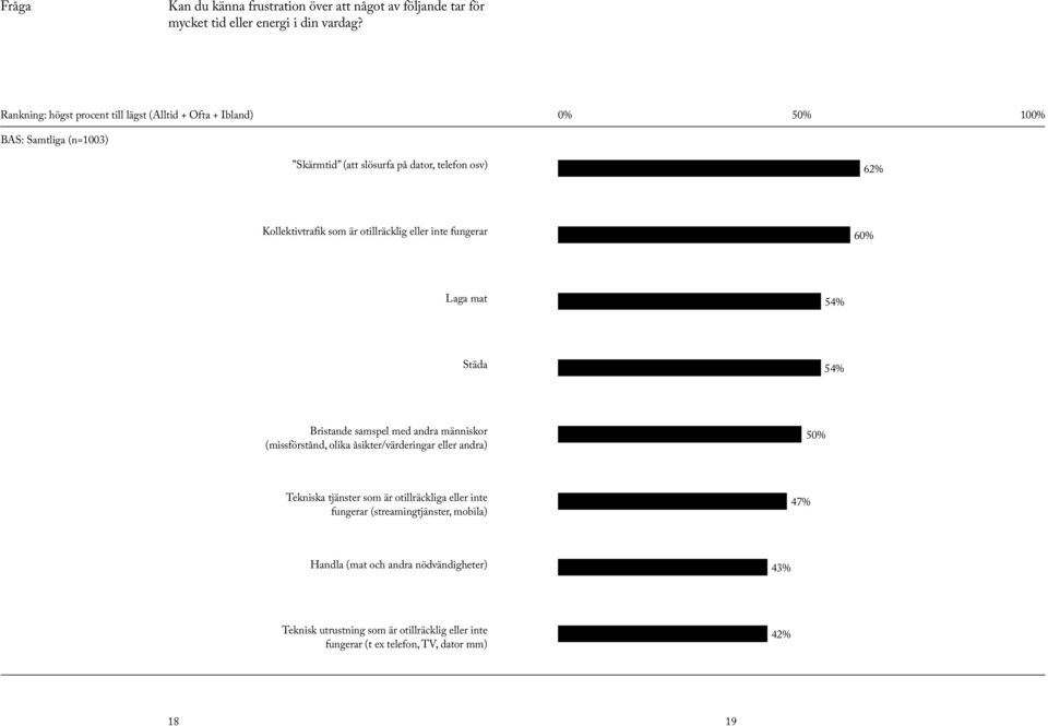 är otillräcklig eller inte fungerar 60% Laga mat 54% Städa 54% Bristande samspel med andra människor (missförstånd, olika åsikter/värderingar eller andra) 50%