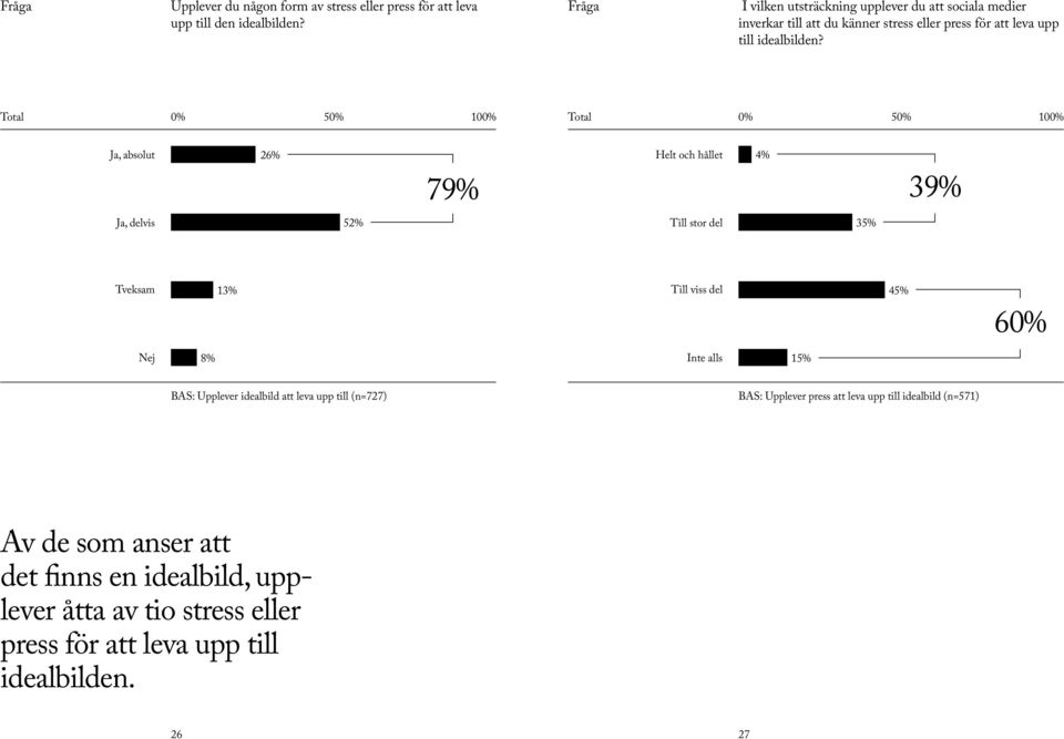 Total 0% 50% 100% Total 0% 50% 100% Ja, absolut 26% 79% Helt och hållet 4% 39% Ja, delvis 52% Till stor del 35% Tveksam 13% Till viss del 45% 60% Nej 8%