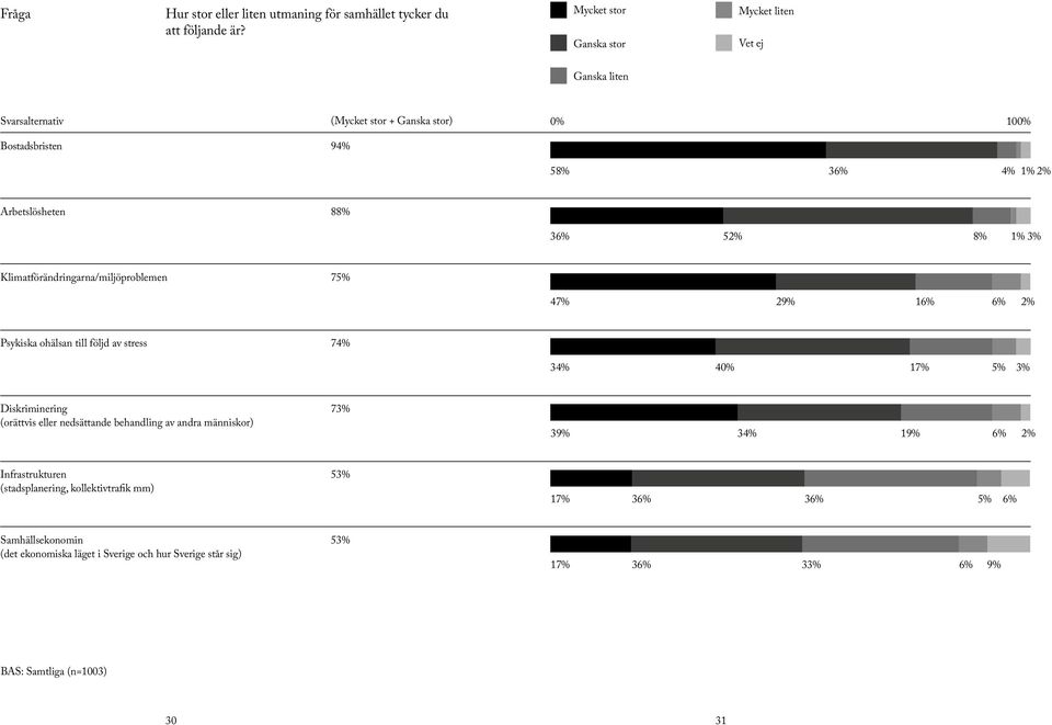52% 8% 1% 3% Klimatförändringarna/miljöproblemen 75% 47% 29% 16% 6% 2% Psykiska ohälsan till följd av stress 74% 34% 40% 17% 5% 3% Diskriminering (orättvis eller