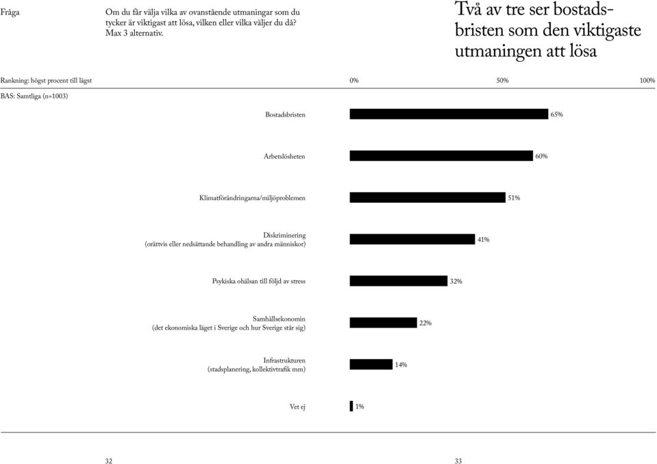 Arbetslösheten 60% Klimatförändringarna/miljöproblemen 51% Diskriminering (orättvis eller nedsättande behandling av andra människor) 41% Psykiska ohälsan