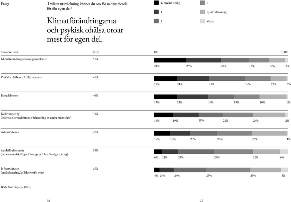 17% 24% 27% 19% 12% 1% Bostadsbristen 40% 17% 23% 19% 19% 20% 1% Diskriminering (orättvis eller nedsättande behandling av andra människor) 32% 14% 19% 18% 23% 24% 2% Arbetslösheten 27%