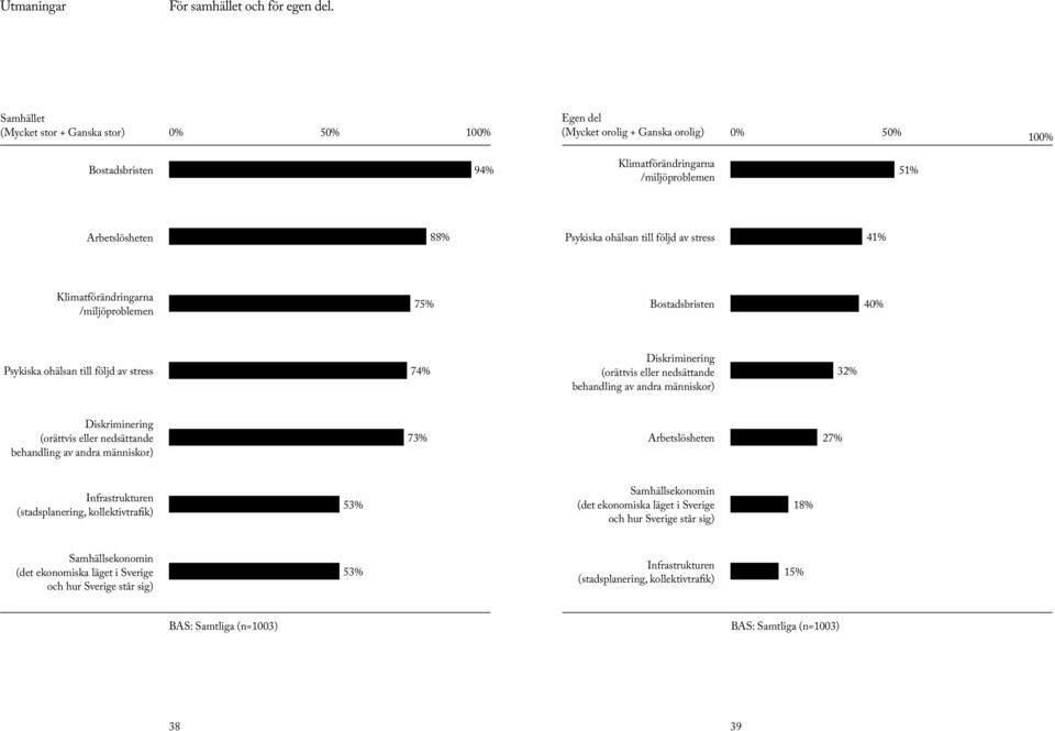 till följd av stress 41% Klimatförändringarna /miljöproblemen 75% Bostadsbristen 40% Psykiska ohälsan till följd av stress 74% Diskriminering (orättvis eller nedsättande behandling av andra