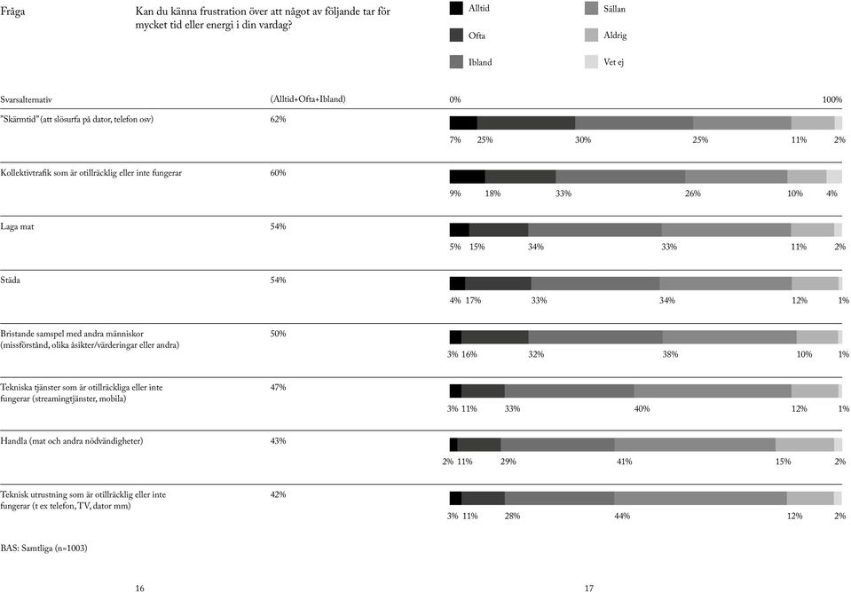 inte fungerar 60% 9% 18% 33% 26% 10% 4% Laga mat 54% 5% 15% 34% 33% 11% 2% Städa 54% 4% 17% 33% 34% 12% 1% Bristande samspel med andra människor (missförstånd, olika åsikter/värderingar eller andra)