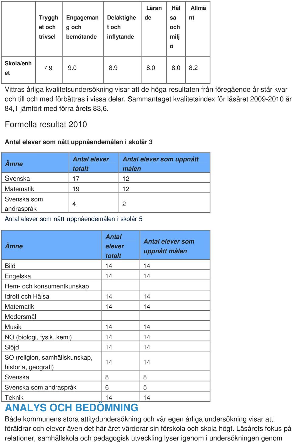 Sammantaget kvalitetsindex för läsåret 2009-2010 är 84,1 jämfört med förra årets 83,6.