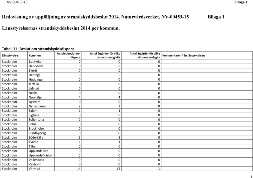 0 0 Stockholm Haninge 5 5 0 Stockholm Huddinge 0 0 0 Stockholm Järfälla 0 0 0 Stockholm Lidingö 0 0 0 Stockholm Nacka 0 0 0 Stockholm Norrtälje 4 4 0 Stockholm Nykvarn 0 0 0 Stockholm Nynäshamn 2 2 0