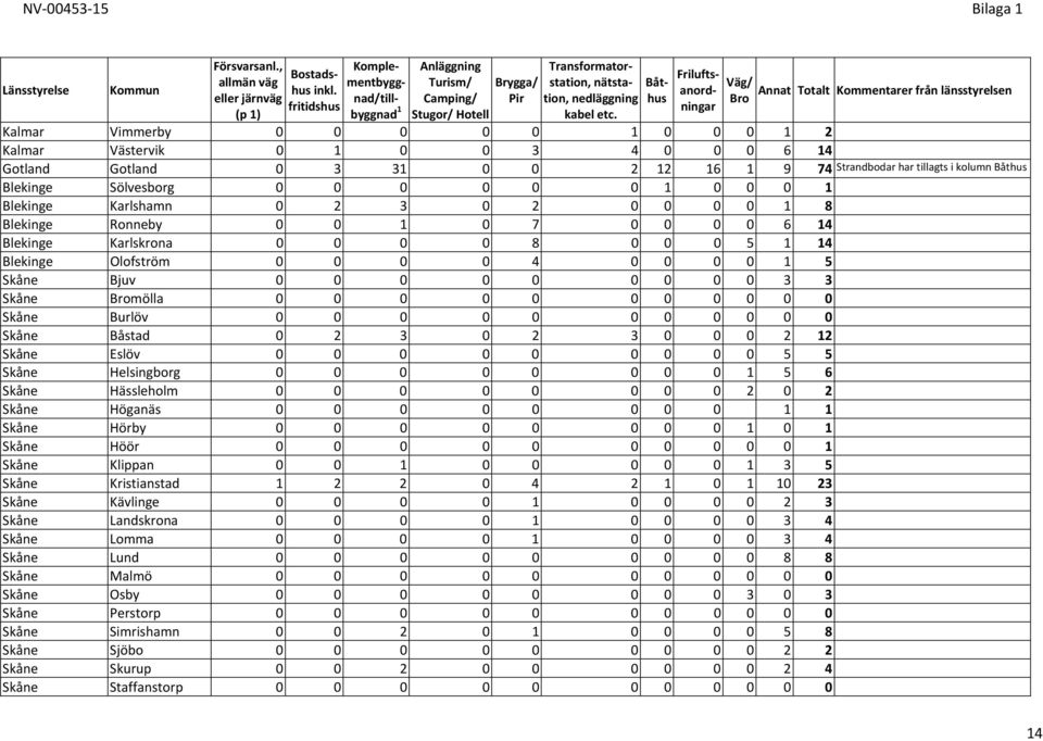 Båthus Friluftsanordningar Väg/ Bro Annat Totalt Kommentarer från länsstyrelsen Kalmar Vimmerby 0 0 0 0 0 1 0 0 0 1 2 Kalmar Västervik 0 1 0 0 3 4 0 0 0 6 14 Gotland Gotland 0 3 31 0 0 2 12 16 1 9 74
