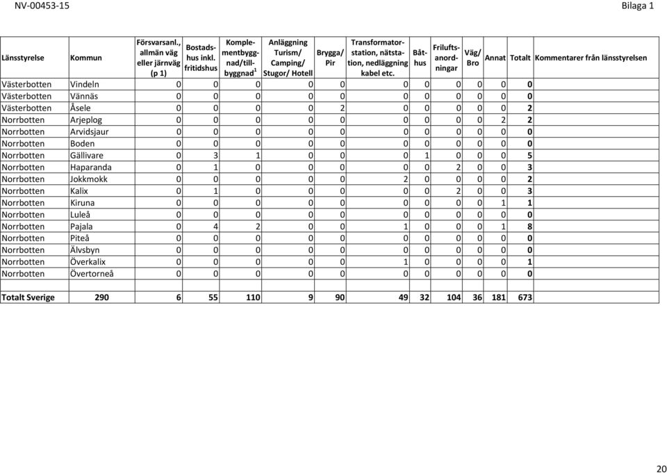 Båthus Friluftsanordningar Västerbotten Vindeln 0 0 0 0 0 0 0 0 0 0 0 Västerbotten Vännäs 0 0 0 0 0 0 0 0 0 0 0 Västerbotten Åsele 0 0 0 0 2 0 0 0 0 0 2 Norrbotten Arjeplog 0 0 0 0 0 0 0 0 0 2 2