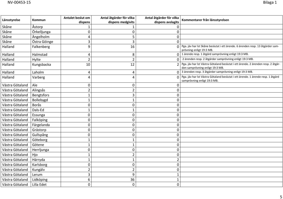 Halland Halmstad 4 8 0 1 ärende resp. 1 åtgärd samprövning enligt 19:3 MB. Halland Hylte 2 2 0 2 ärenden resp. 2 åtgärder samprövning enligt 19:3 MB. Halland Kungsbacka 10 12 2 Pga.