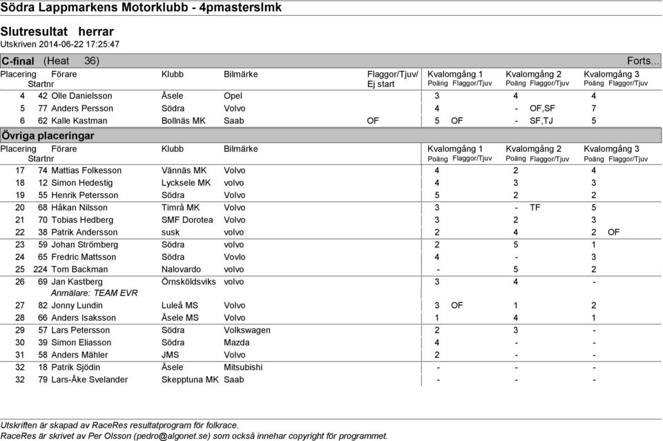 .. Kvalomgång 3 Kvalomgång 1 Kvalomgång 2 Kvalomgång 3 17 74 Mattias Folkesson Vännäs MK Volvo 4 2 4 18 12 Simon Hedestig Lycksele MK volvo 4 3 3 19 55 Henrik Petersson Södra Volvo 5 2 2 20 68 Håkan