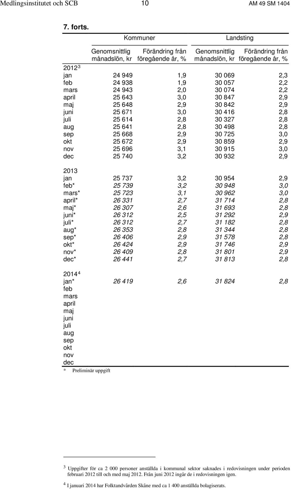 mars 24 943 2,0 30 074 2,2 april 25 643 3,0 30 847 2,9 maj 25 648 2,9 30 842 2,9 juni 25 671 3,0 30 416 2,8 juli 25 614 2,8 30 327 2,8 aug 25 641 2,8 30 498 2,8 sep 25 668 2,9 30 725 3,0 okt 25 672