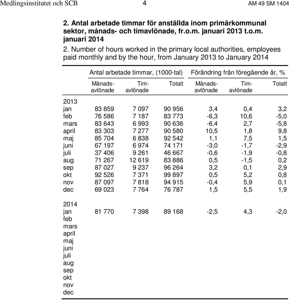 Timavlönade Totalt Månadsavlönade Månadsavlönade Timavlönade Totalt 2013 jan 83 859 7 097 90 956 3,4 0,4 3,2 feb 76 586 7 187 83 773-6,3 10,6-5,0 mars 83 643 6 993 90 636-6,4 2,7-5,8 april 83 303 7