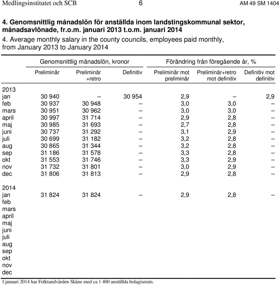 Definitiv Preliminär mot preliminär Preliminär+retro mot definitiv Definitiv mot definitiv 2013 jan 30 940 30 954 2,9 2,9 feb 30 937 30 948 3,0 3,0 mars 30 951 30 962 3,0 3,0 april 30 997 31 714 2,9