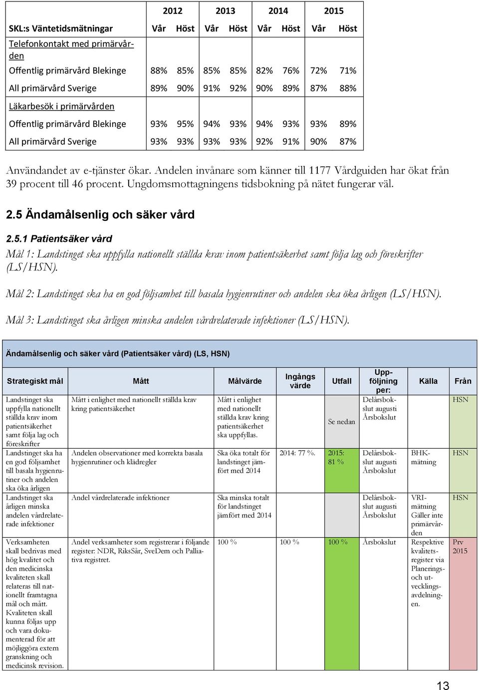Andelen invånare som känner till 1177 Vårdguiden har ökat från 39 procent till 46 procent. Ungdomsmottagningens tidsbokning på nätet fungerar väl. 2.5 